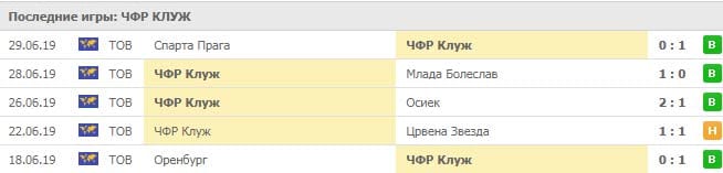 Астана – ЧФР Клуж прогноз и статистика, 9 июля 2019