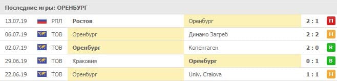 ЦСКА – Оренбург прогноз и статистика, 20 июля 2019